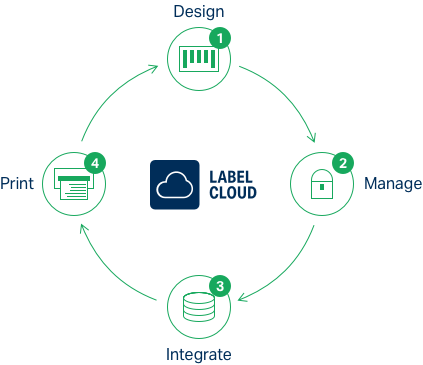 NiceLabel Label Cloud